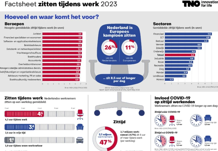 Gemiddelde zittijd tijdens werk in Nederland